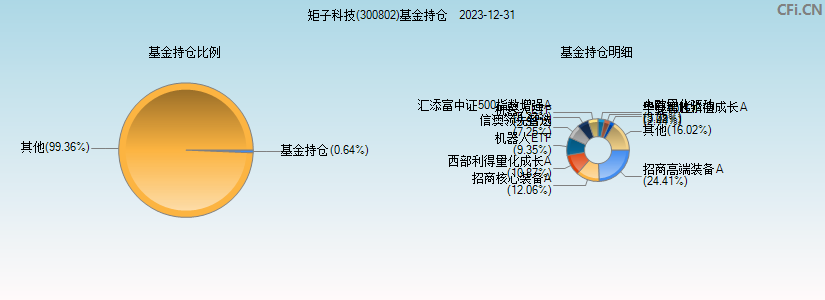 矩子科技(300802)基金持仓图