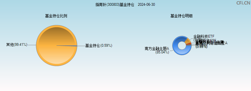 指南针(300803)基金持仓图