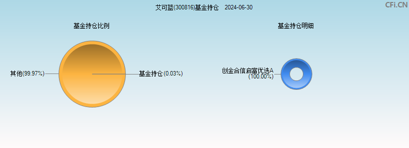 艾可蓝(300816)基金持仓图