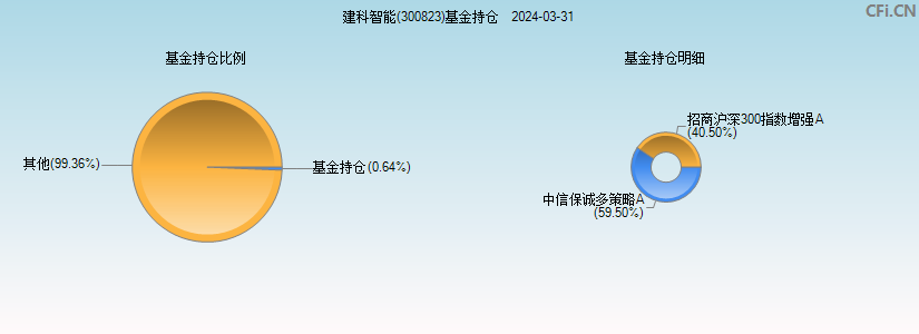 建科智能(300823)基金持仓图