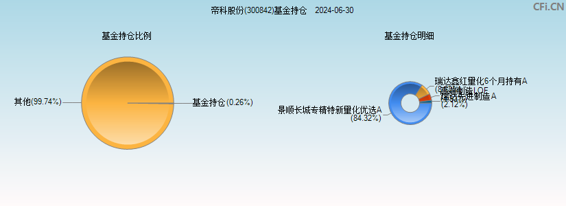 帝科股份(300842)基金持仓图