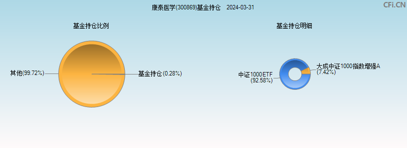 康泰医学(300869)基金持仓图