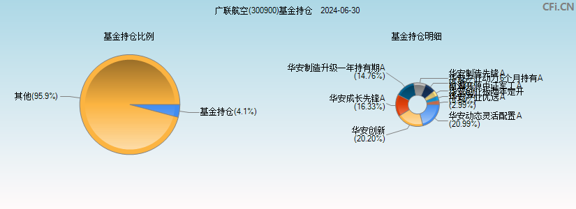广联航空(300900)基金持仓图