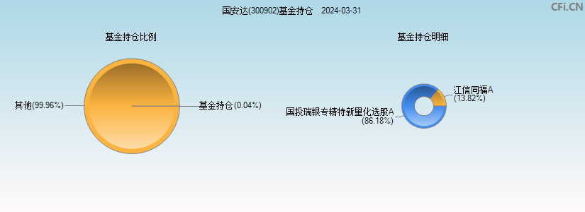 国安达(300902)基金持仓图