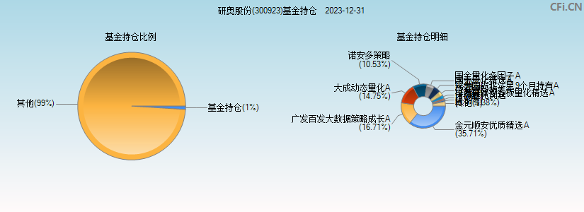 研奥股份(300923)基金持仓图