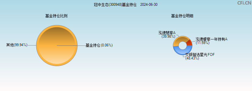 冠中生态(300948)基金持仓图