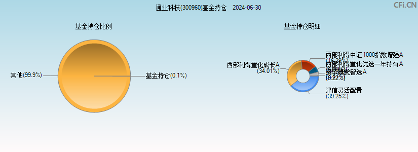 通业科技(300960)基金持仓图