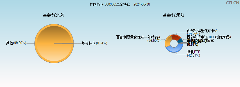 共同药业(300966)基金持仓图