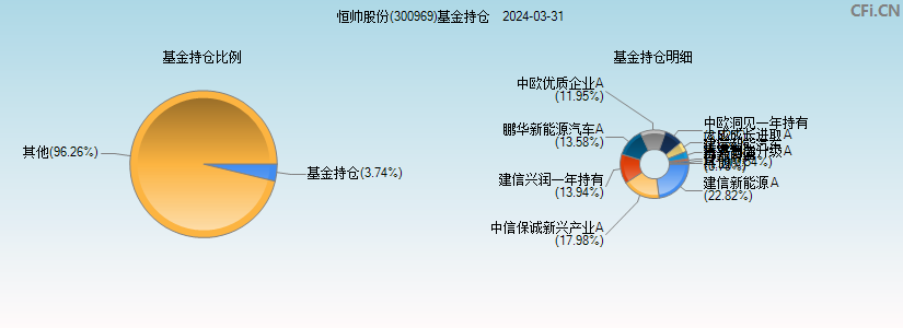 恒帅股份(300969)基金持仓图