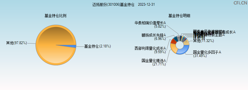 迈拓股份(301006)基金持仓图