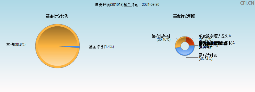 申菱环境(301018)基金持仓图