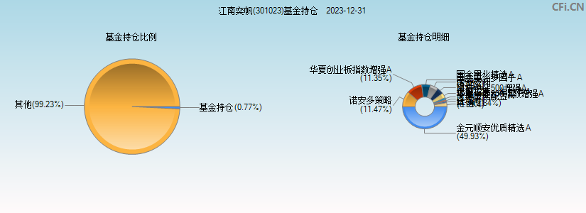 江南奕帆(301023)基金持仓图