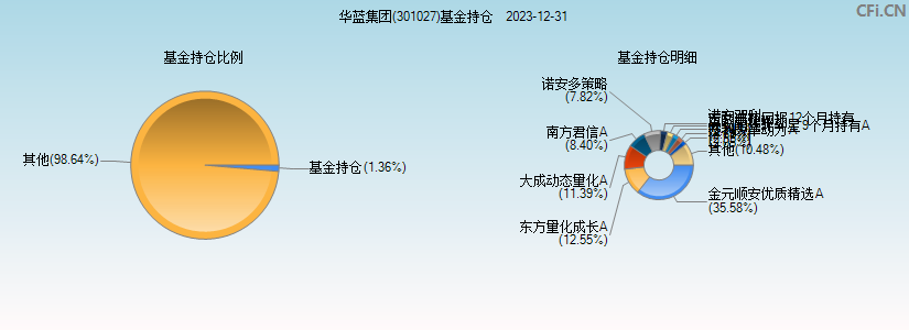 华蓝集团(301027)基金持仓图