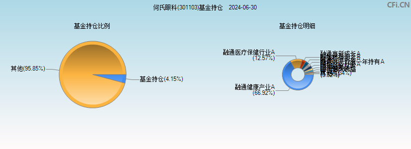 何氏眼科(301103)基金持仓图