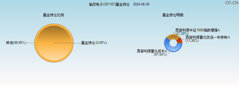 瑜欣电子(301107)基金持仓图