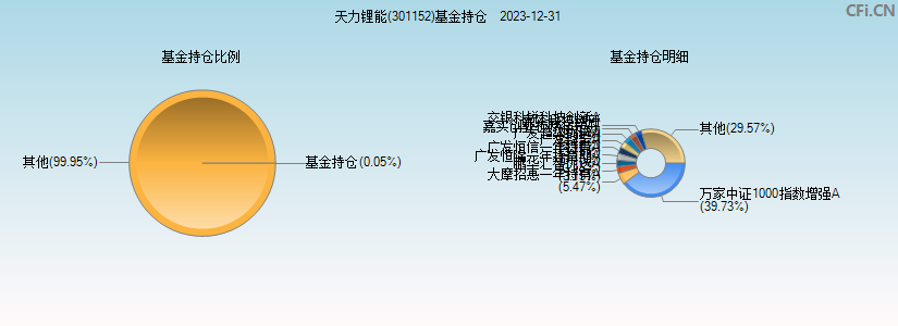 天力锂能(301152)基金持仓图