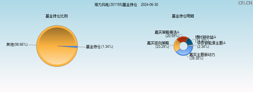 海力风电(301155)基金持仓图