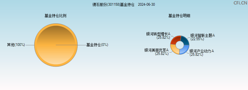 德石股份(301158)基金持仓图