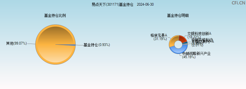 易点天下(301171)基金持仓图