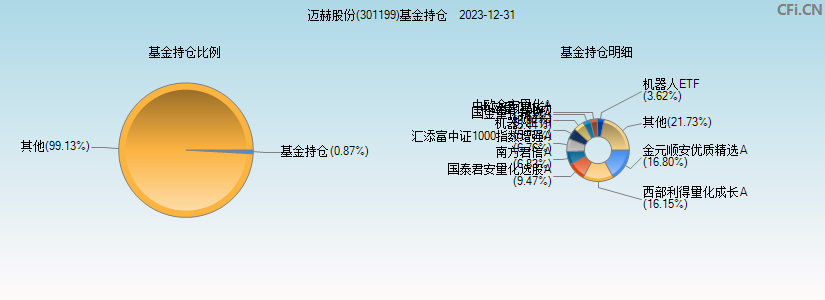 迈赫股份(301199)基金持仓图