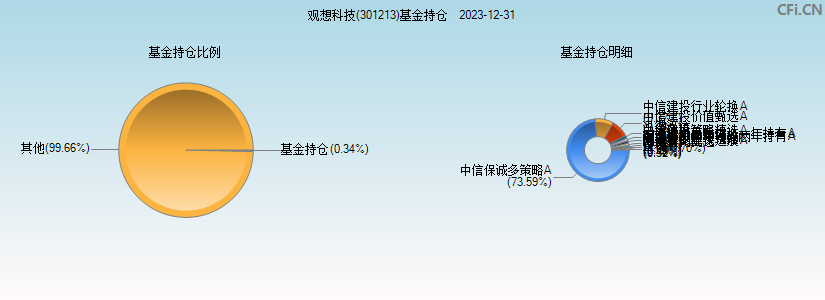 观想科技(301213)基金持仓图