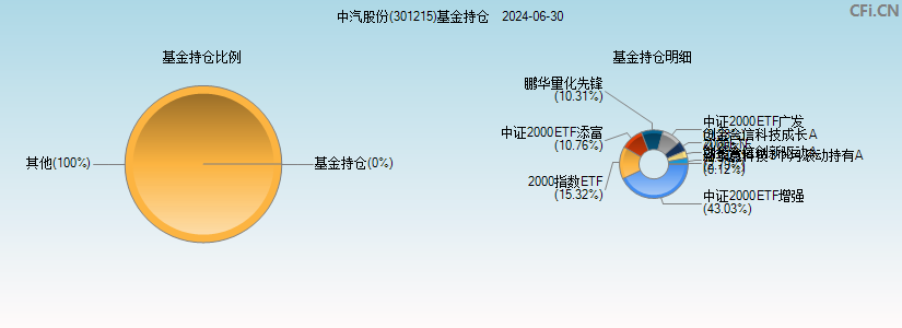 中汽股份(301215)基金持仓图