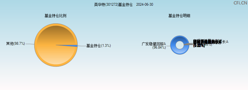 英华特(301272)基金持仓图