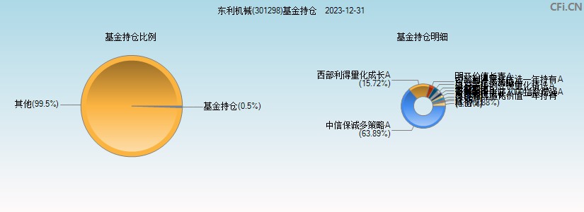 东利机械(301298)基金持仓图