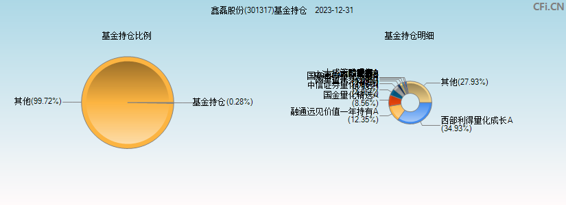 鑫磊股份(301317)基金持仓图