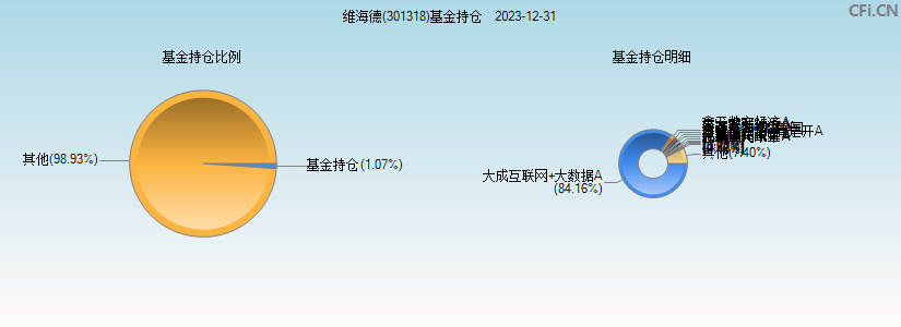 维海德(301318)基金持仓图