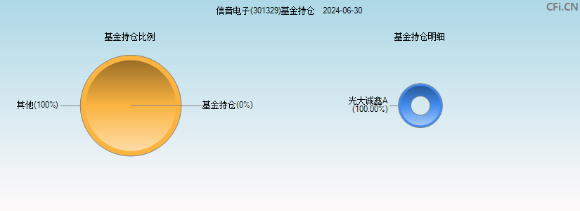 信音电子(301329)基金持仓图