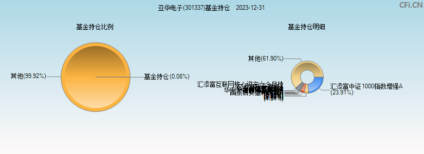 亚华电子(301337)基金持仓图