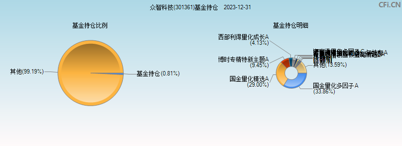 众智科技(301361)基金持仓图