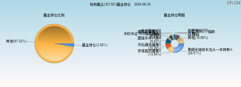 怡和嘉业(301367)基金持仓图