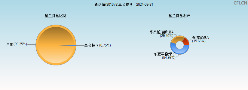 通达海(301378)基金持仓图