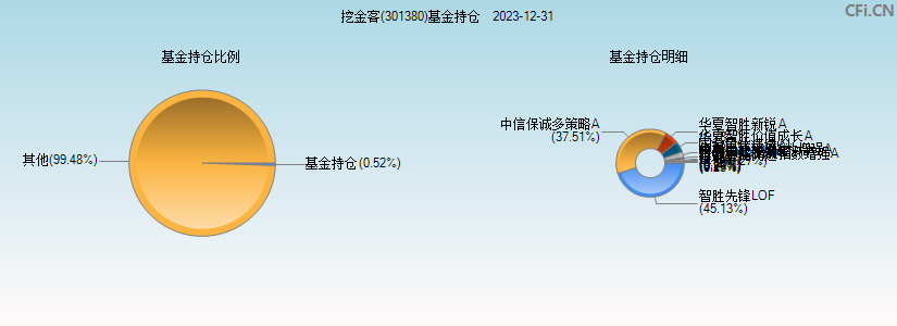 挖金客(301380)基金持仓图