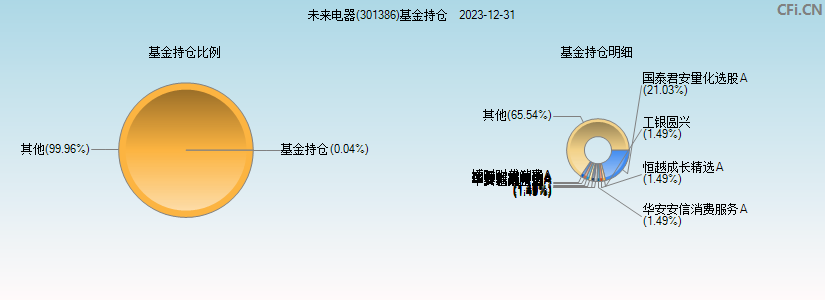 未来电器(301386)基金持仓图