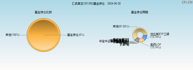 汇成真空(301392)基金持仓图