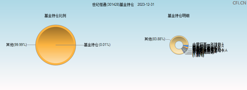 世纪恒通(301428)基金持仓图