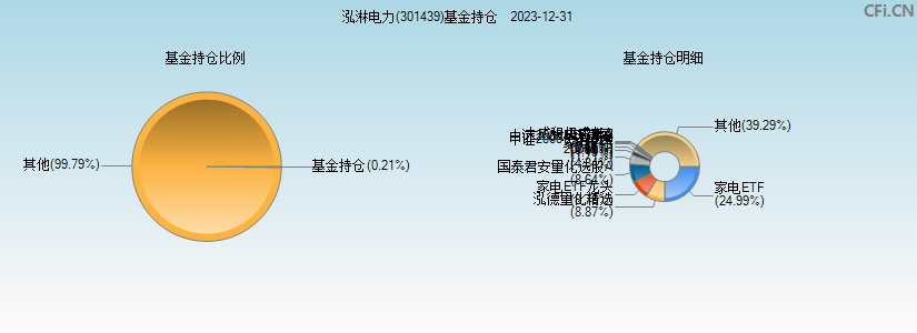 泓淋电力(301439)基金持仓图