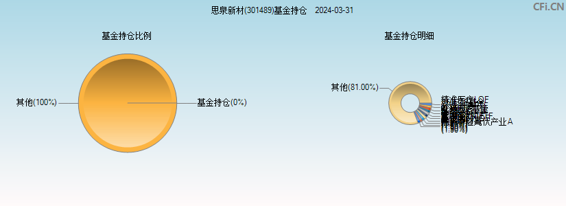 思泉新材(301489)基金持仓图