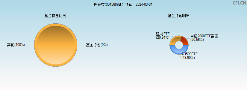 思泰克(301568)基金持仓图