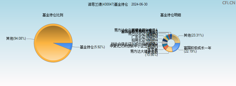 诺思兰德(430047)基金持仓图