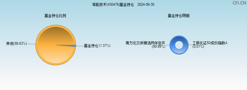 海能技术(430476)基金持仓图