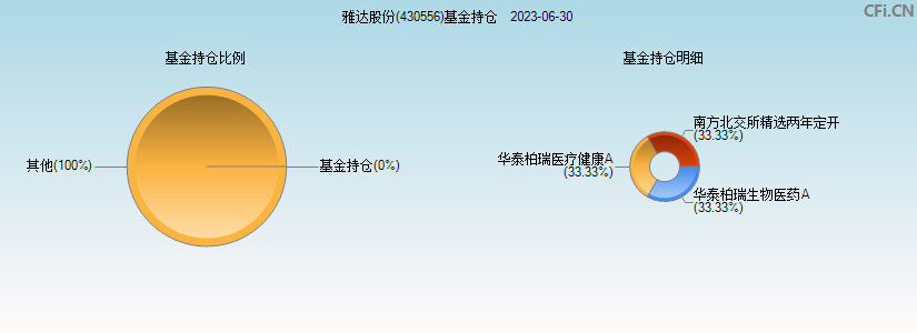 雅达股份(430556)基金持仓图