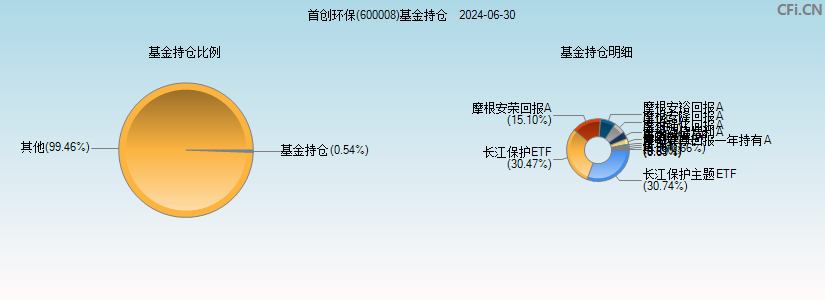 首创环保(600008)基金持仓图