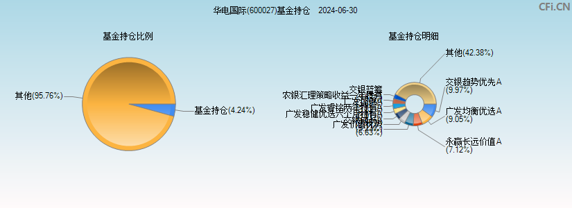 华电国际(600027)基金持仓图