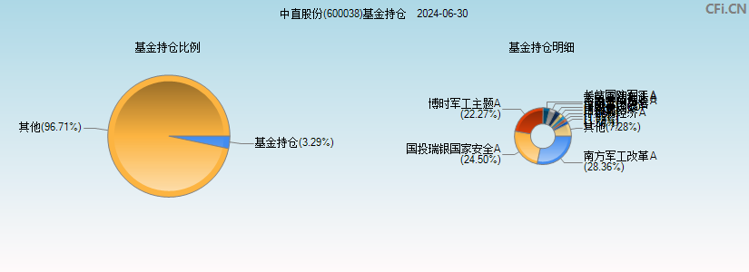 中直股份(600038)基金持仓图