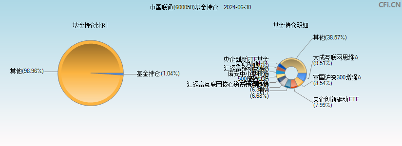 中国联通(600050)基金持仓图