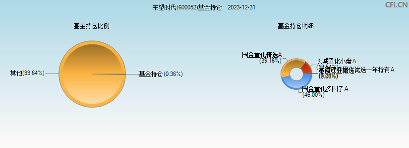 东望时代(600052)基金持仓图